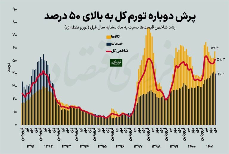 درباره این مقاله بیشتر بخوانید ◾️ رئیسی دروغ میگوید یا مرکز آمار؟