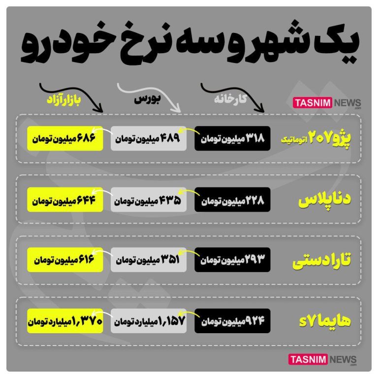 درباره این مقاله بیشتر بخوانید 🚘 عجایب قیمت خودرو در ایران!