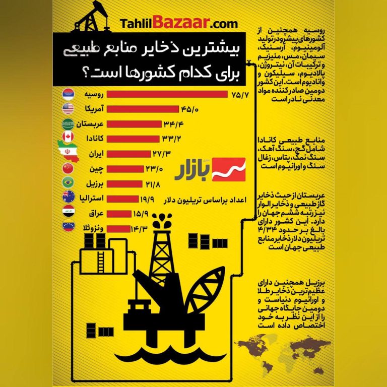 درباره این مقاله بیشتر بخوانید ◾️کدام کشورها بیشترین ذخایر منابع طبیعی را دارند؟ ایران جز پنج کشور دارنده بیشترین منابع طبیعی در جهان است.