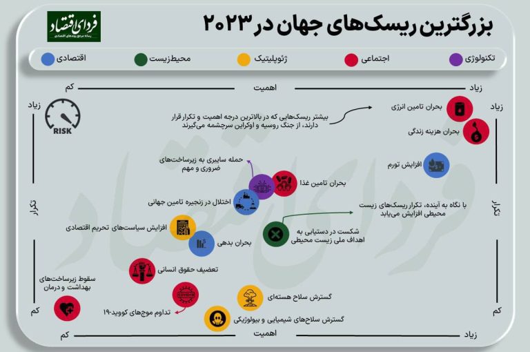 درباره این مقاله بیشتر بخوانید ◾️مجمع جهانی اقتصاد WEF لیستی از مهم‌ترین ریسک‌های حوزه‌های مختلف در سال 2023 را منتشر کرده است. بزرگترین ریسک‌های سال جدید ناشی از حمله روسیه به اوکراین است.