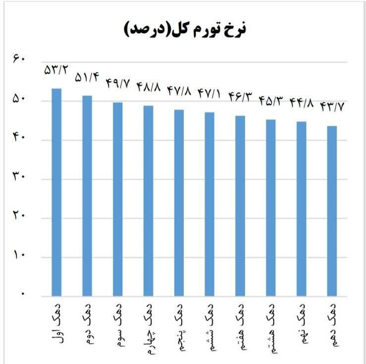 درباره این مقاله بیشتر بخوانید 📌 جراحی های اقتصادی تاکنون به ضرر اقشار ضعیف جامعه بوده است