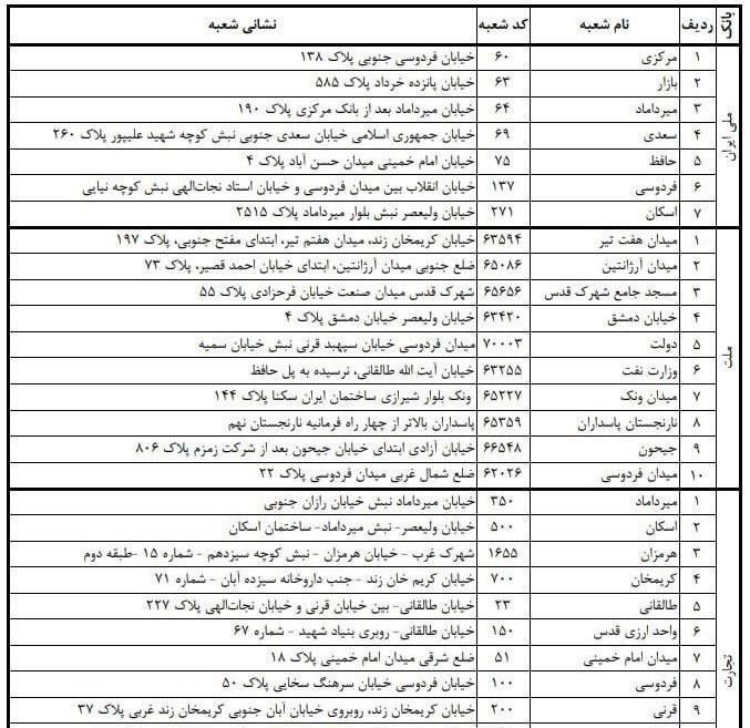 درباره این مقاله بیشتر بخوانید 📌لیست بانک ها برای دریافت دلار و یورو‌ دولتی؛ سود ۱۵ میلیون تومانی با یه کارت ملی