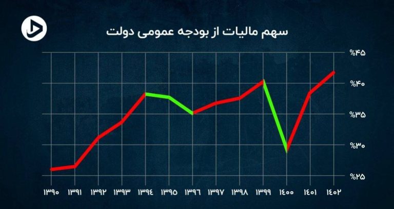 درباره این مقاله بیشتر بخوانید افزایش مالیات دولت انقلابی با جیب خالی؟