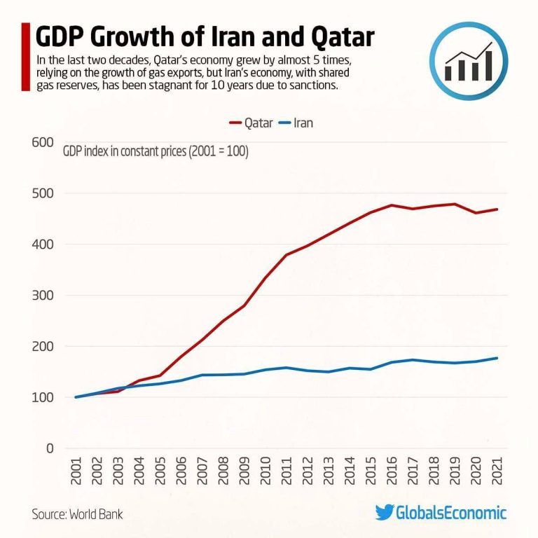 درباره این مقاله بیشتر بخوانید 📸 مقایسه ناراحت کننده از رشد اقتصادی ایران و قطر