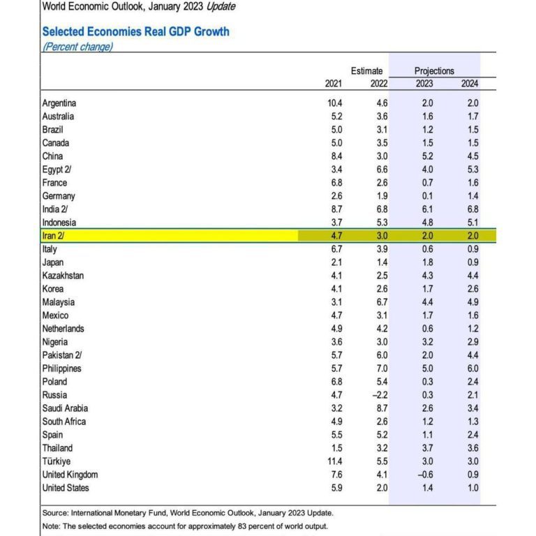 درباره این مقاله بیشتر بخوانید 📌رشد اقتصادی ایران در سال 2023 تنها 2 درصد خواهد بود