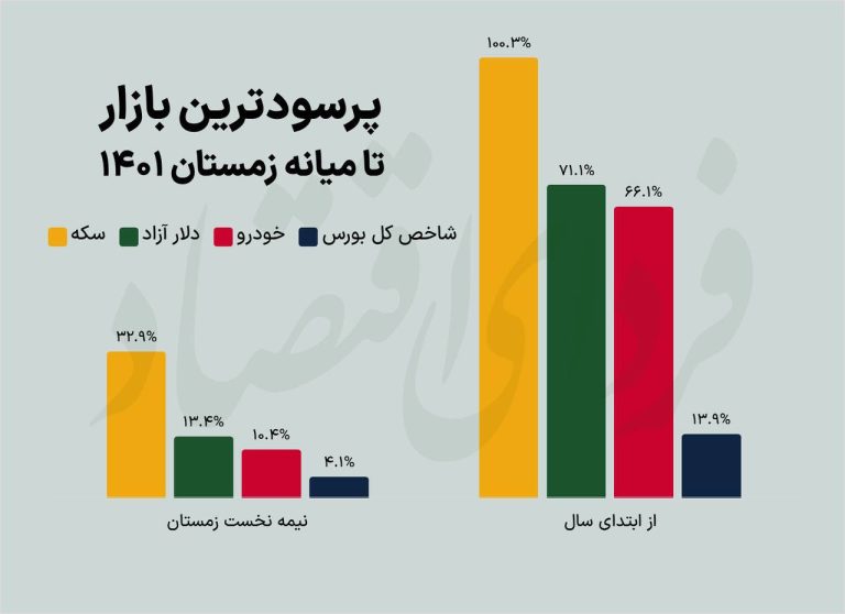 درباره این مقاله بیشتر بخوانید 📊بازار برنده در نیمه نخست زمستان