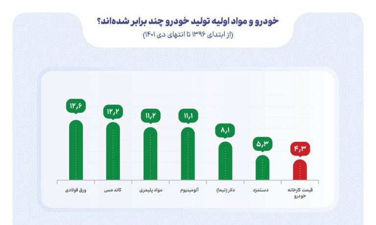 درباره این مقاله بیشتر بخوانید 📌قیمت‌گذاری دستوری مواد اولیه خودرو، نه! قیمت‌گذاری خودرو، آری!