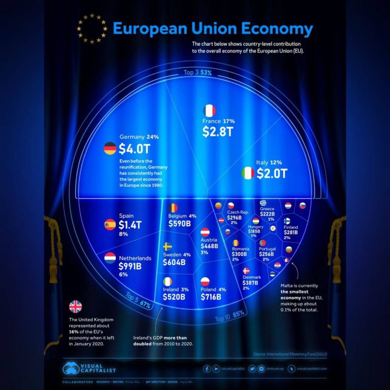 درباره این مقاله بیشتر بخوانید ◾️اتحادیه اروپا 27 عضو دارد و یک ششم تجارت جهانی را تشکیل میدهد و سومین اقتصاد بزرگ جهان است.