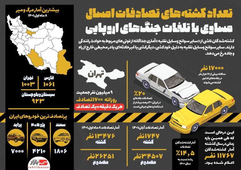 درباره این مقاله بیشتر بخوانید ◾️سالانه بیش از 17 هزار نفر در جاده‌های کشور کشته میشوند. آمار تصادفات در ایران 20 درصد بیشتر از استاندارد‌های جهانی است.