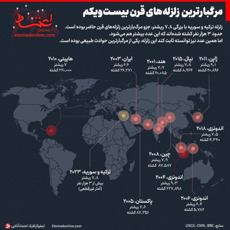 درباره این مقاله بیشتر بخوانید ◾️زلزله ترکیه و سوریه با بزرگی 7.8 ریشتر جزو مرگ‌بارترین زلزله‌های قرن حاضر بوده است. تعداد کشته شدگان از ۲۲ هزار نفر گذشت…