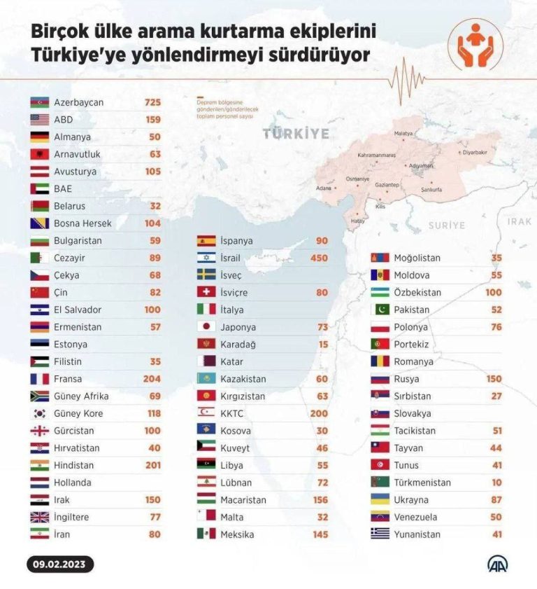 درباره این مقاله بیشتر بخوانید 📸 کشورهای بسیاری امداد گران خود را به ترکیه فرستاده اند.