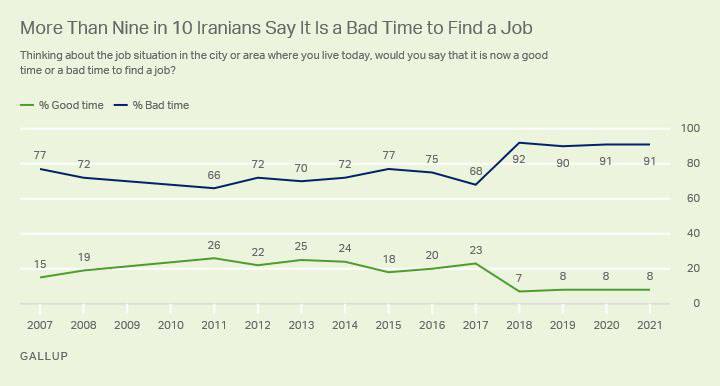 درباره این مقاله بیشتر بخوانید براساس نظرسنجی گالوپ 9 نفر از هر 10 ایرانی میگویند که بدترین شرایط ممکن است و زمان بدی برای پیدا کردن کار است و کار بسختی و بشدت تحت فشار پیدا میشود.