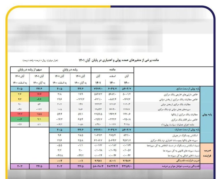 درباره این مقاله بیشتر بخوانید 📌حجم نقدینگی به ۵۸۰۶ هزار میلیارد تومان رسید