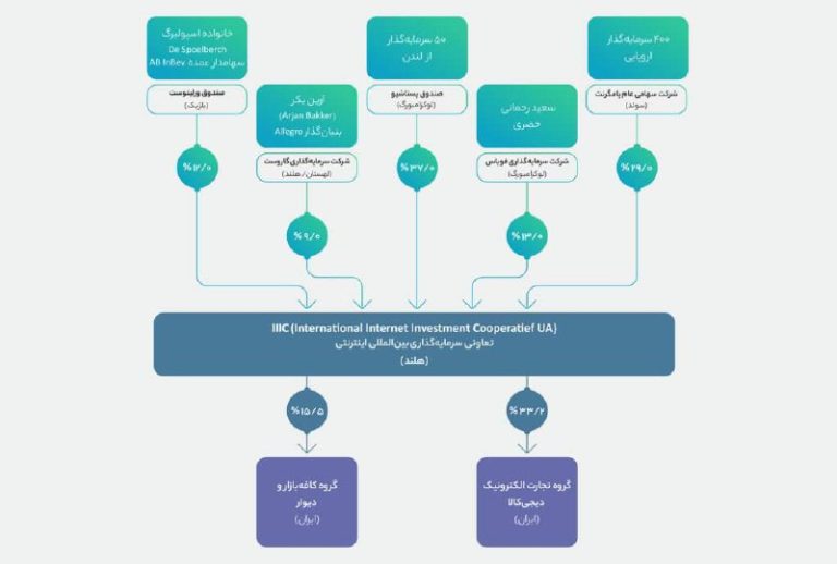 درباره این مقاله بیشتر بخوانید گزارش تحقیقی دو روزنامه هلندی و بلژیکی: مالکان دیجی‌کالا چه کسانی هستند؟  