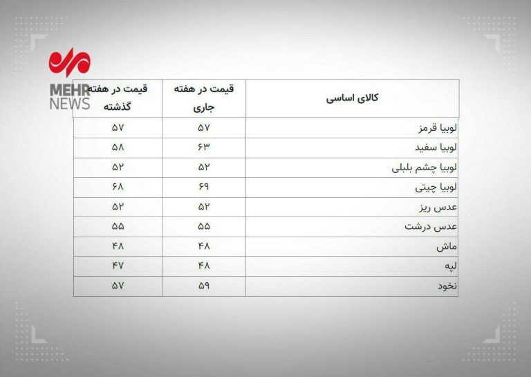 درباره این مقاله بیشتر بخوانید 📸 حبوبات باز هم گران شد