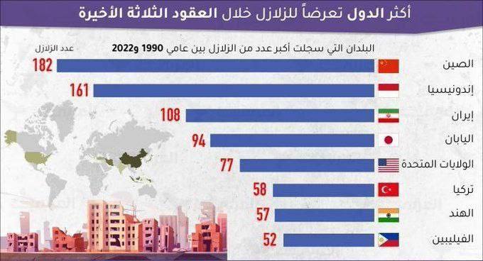 درباره این مقاله بیشتر بخوانید 🔺بیشترین موارد زلزله در کدام کشورها اتفاق افتاده است؟/ ایران یکی از زلزله‌خیز‌‌ترین کشورهای جهان!