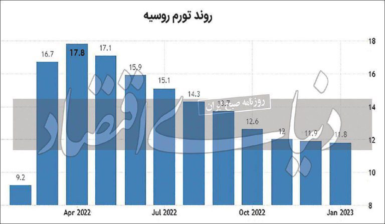 درباره این مقاله بیشتر بخوانید ◾️نرخ تورم روسیه درگیر جنگ برای نهمین ماه متوالی کاهشی شد و به 11 درصد رسید. تورم در ایران بدون جنگ بالای 50 درصد است.