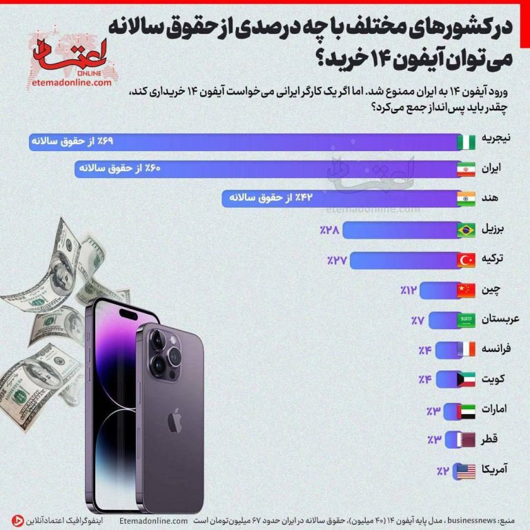 درباره این مقاله بیشتر بخوانید 📸 چقدر باید کار کرد تا آیفون ۱۴ خرید؟