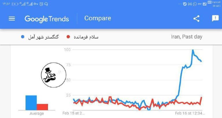 درباره این مقاله بیشتر بخوانید گوگل ترند می‌گوید برخورد با معلم قائم شهری در ماجرای گنگستر شهر آمل، حجم جستجوی این ترانه محلی مجید احمدی، خواننده دهه هفتادی را طی 24 ساعت اخیر، به 2.5 برابر بیش از جستجوی سرود  سلام فرمانده در ایران رسانده است.