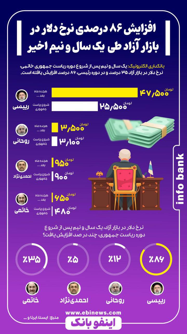 درباره این مقاله بیشتر بخوانید گرانی ها در دولت رئیسی بی سابقه است