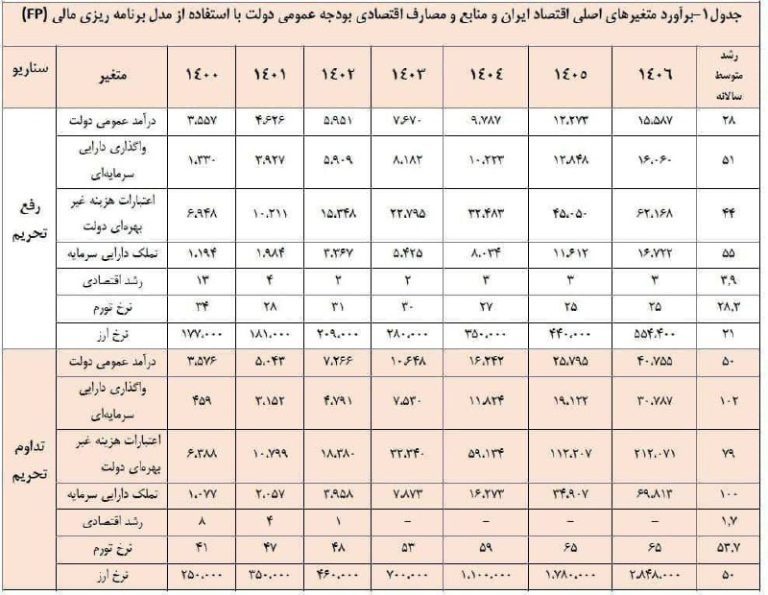 درباره این مقاله بیشتر بخوانید 📌یک روزی عددهای پیش‌بینی قیمت دلار این فایل برنامه و بودجه ترسناک بود، الان تقریبا آرزو شده که آخر ۱۴۰۱ دلار برسه به ۳۵۰۰۰ تومان!