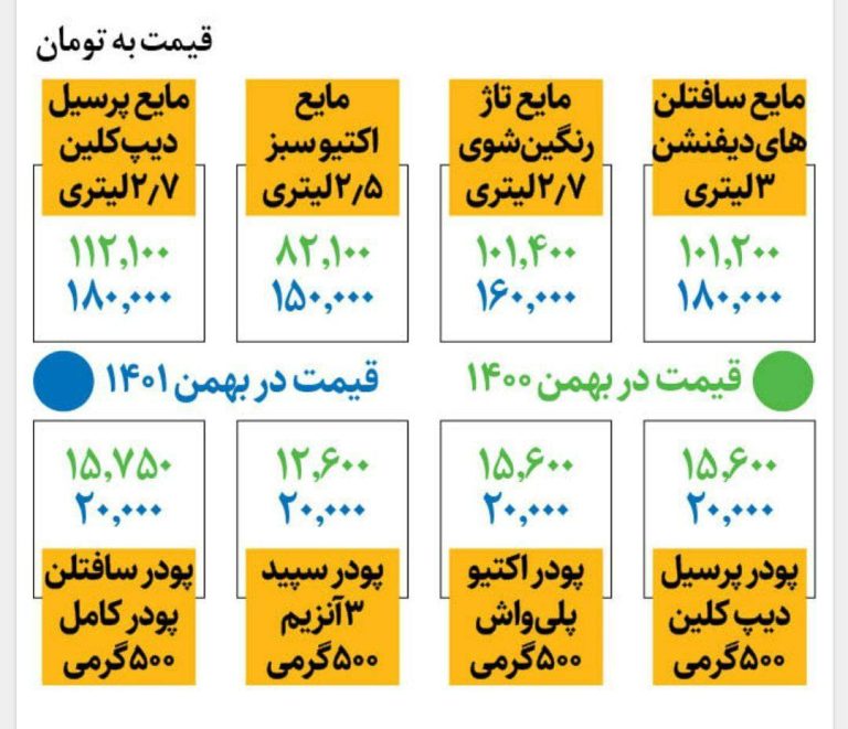 درباره این مقاله بیشتر بخوانید 📌مواد شوینده در اوج قیمت