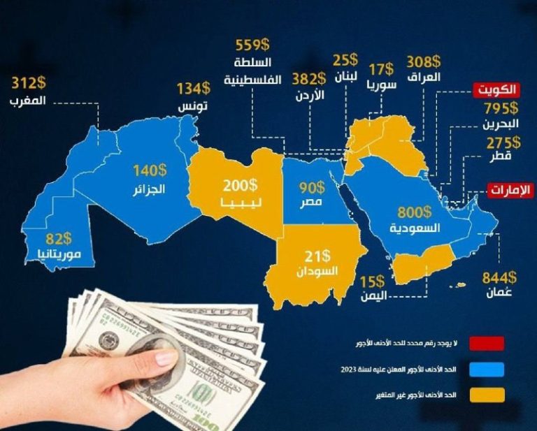 درباره این مقاله بیشتر بخوانید این آمار مربوط به حداقل حقوق کارگری در خاورمیانه است.