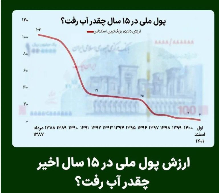 درباره این مقاله بیشتر بخوانید 🔻ارزش پول ملی در 15 سال اخیر چه قدر آب رفت؟