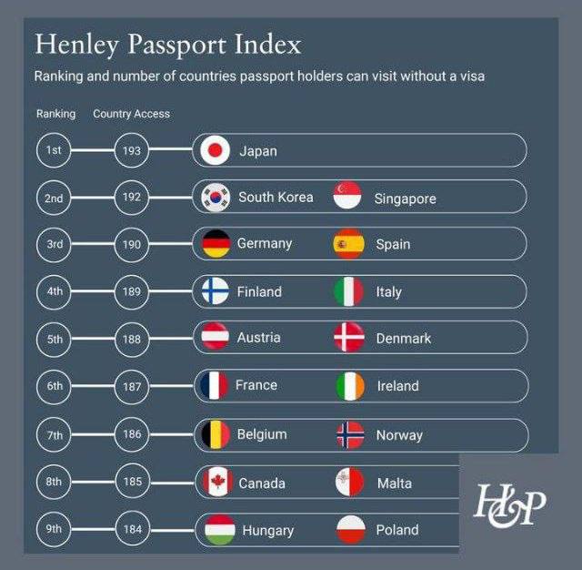 درباره این مقاله بیشتر بخوانید 📌 قوی ترین پاسپورت های جهان در 2023