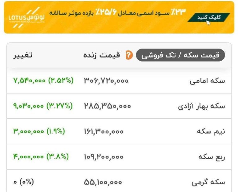 درباره این مقاله بیشتر بخوانید 📌 سکه از ۳۰میلیون و نیم هم گذشت !!نیم سکه بیش از ۱۶میلیون تومان/ربع سکه در آستانه ورود به کانال ۱۱میلیونی!