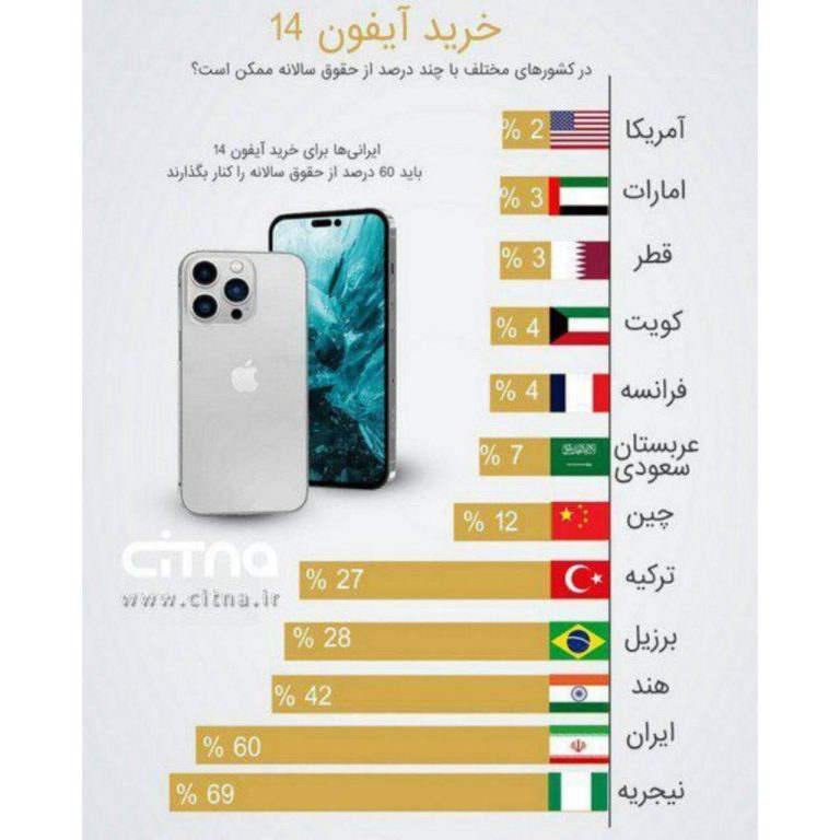 درباره این مقاله بیشتر بخوانید 📌 ۶۰درصد از کل درآمد سال برای خرید آیفون در ایران /  آمارها نشان می دهد که مردم هفت کشور جهان از جمله آمریکا و امارات متحده عربی، برای خرید آیفون ۱۴ بخش کوچکی از حقوق سالانه‌ خود را کنار می‌گذارند.