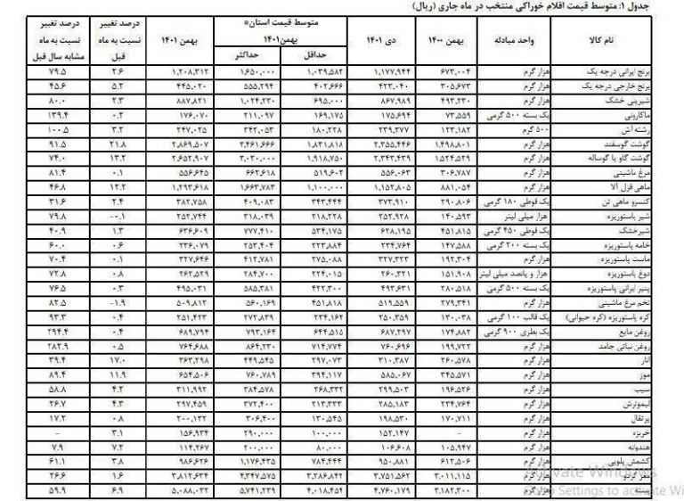 درباره این مقاله بیشتر بخوانید 📌‏ لیست اقلام خوراکی که در دولت رییسی گران شده /مواد غذایی، ۷۰ درصد گران‌تر از پارسال