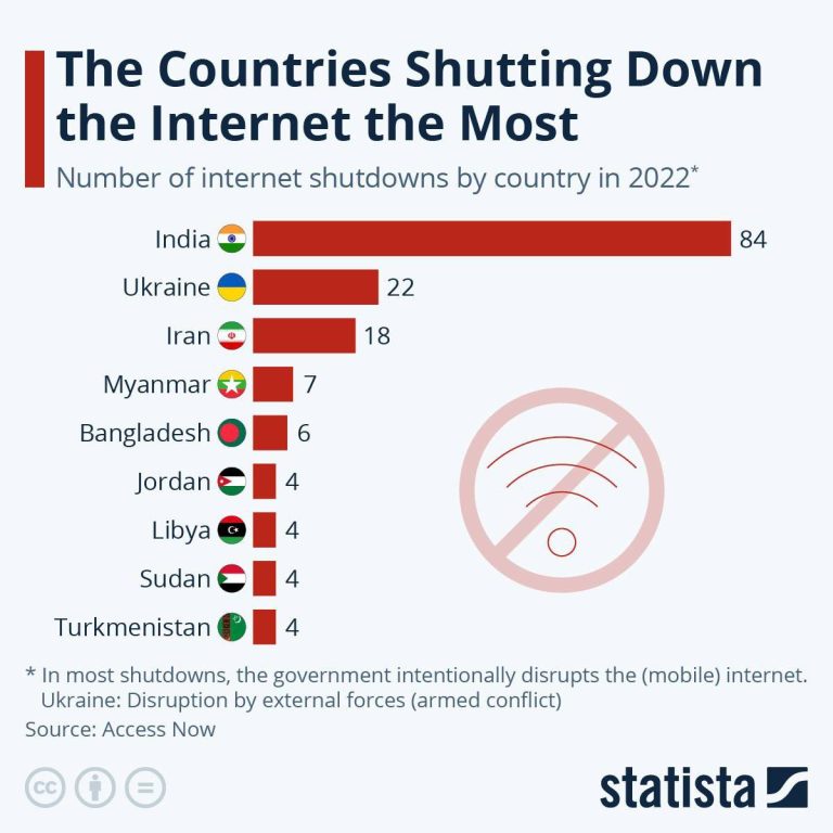 درباره این مقاله بیشتر بخوانید ◾️کشورهایی که در سال 2022 بیشترین قطع عمدی اینترنت را داشته‌اند؛ ایران در رتبه سوم جهان