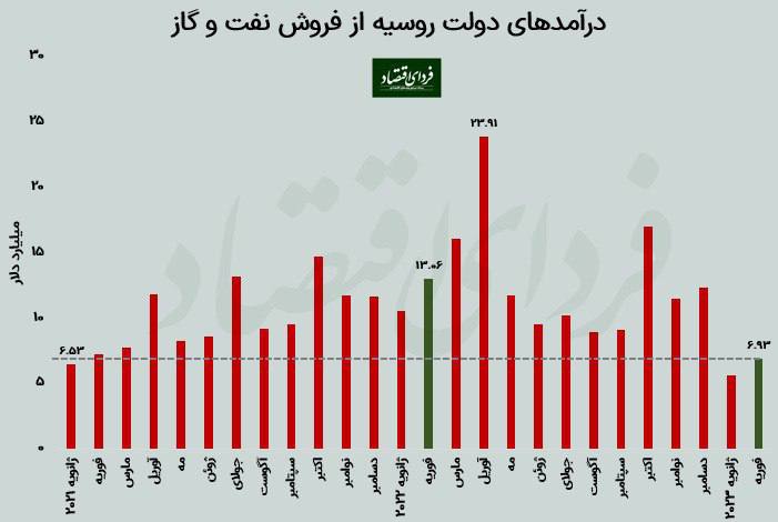 درباره این مقاله بیشتر بخوانید ◾️درآمدهای نفتی و گازی پوتین نصف شد