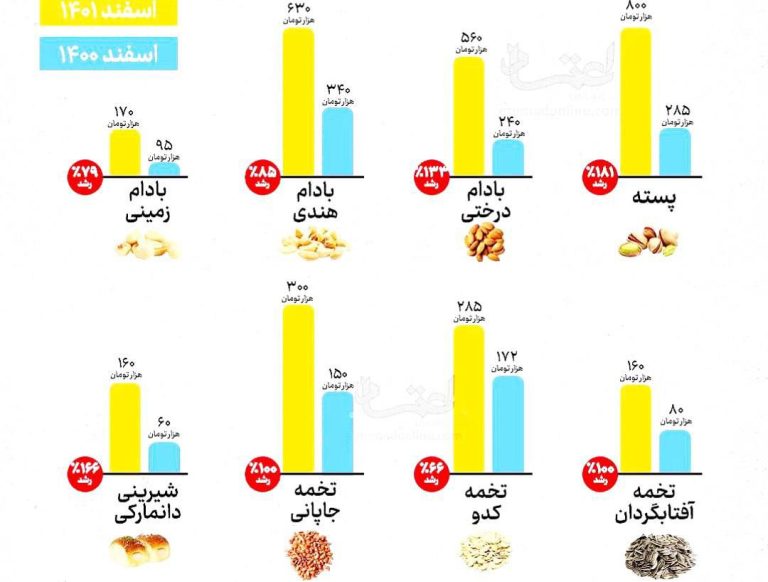 درباره این مقاله بیشتر بخوانید 📌پسته، نسبت به سالِ قبل، ۱۸۱٪ گران شد!