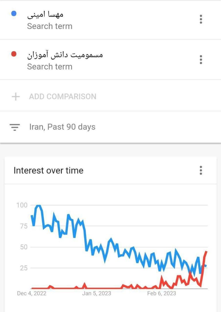 درباره این مقاله بیشتر بخوانید 📸 اوج گرفتن سرچ عبارت «مسمومیت دانش‌آموزان» در اینترنت در مقایسه با سرچ «مهسا امینی»