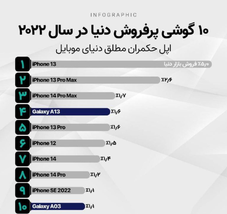 درباره این مقاله بیشتر بخوانید 🔺۱۰ گوشی پرفروش دنیا در سال ۲۰۲۲ /  اپل حکمران مطلق دنیای موبایل!