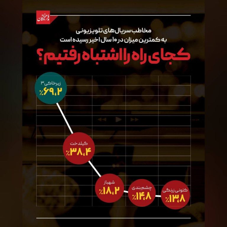 درباره این مقاله بیشتر بخوانید نتایج آخرین نظرسنجی انجام شده توسط مرکز تحقیقات صداوسیما نشان می‌دهد که مخاطب سریال‌های تلویزیونی به کمترین میزان در ده سال اخیر رسیده است.