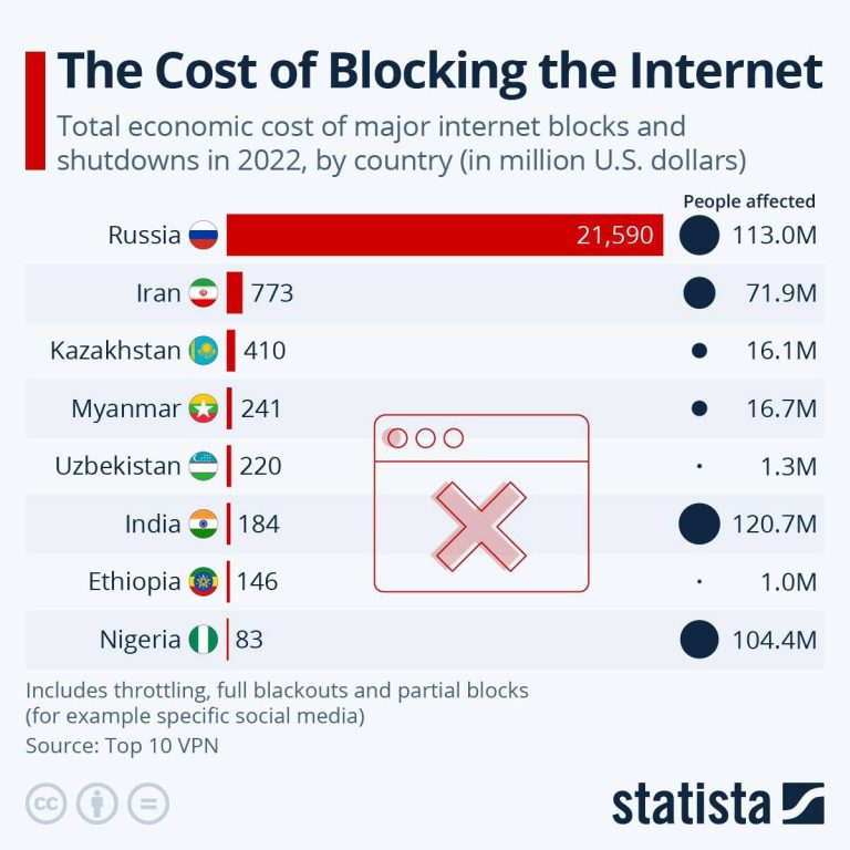 درباره این مقاله بیشتر بخوانید ◾️هزینه اقتصادی فیلترینگ اینترنت در روسیه به 21 میلیارد دلار و در ایران به بیش از 700 میلیون دلار رسیده است. ایران از این نظر رتبه دوم جهان را دارد.