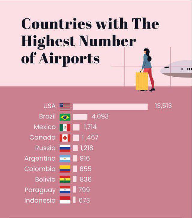 درباره این مقاله بیشتر بخوانید 🔻 کشورهایی که بیشترین تعداد فرودگاه را دارند