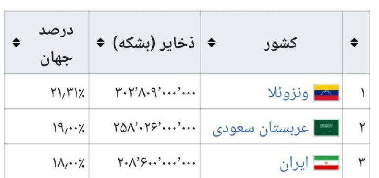 درباره این مقاله بیشتر بخوانید دو کشور با ذخایر نفت مشابه در سال ۲۰۲۲: