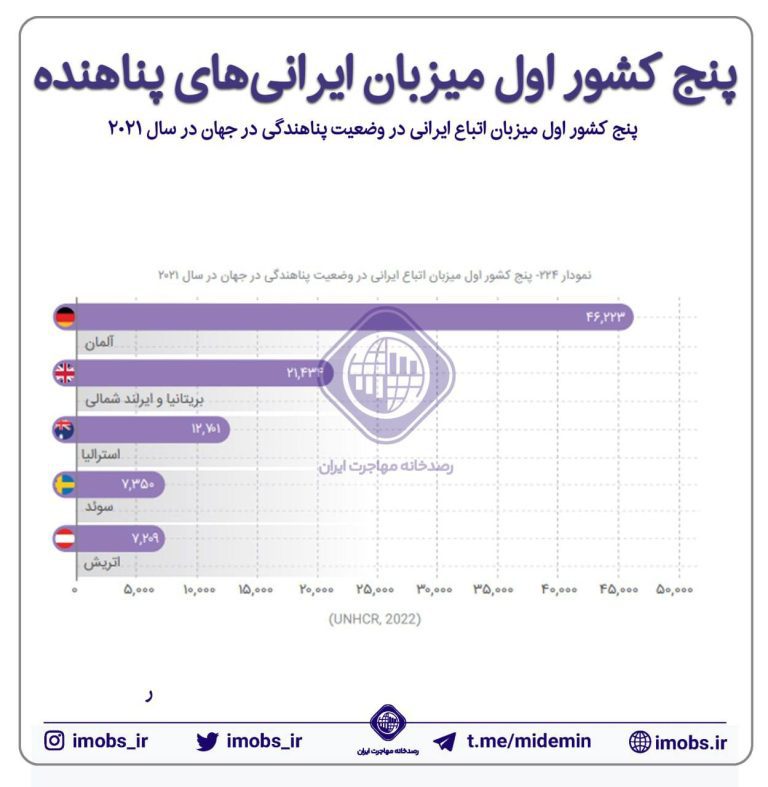 درباره این مقاله بیشتر بخوانید کدام کشورها میزبان ایرانی‌های پناهنده‌اند؟