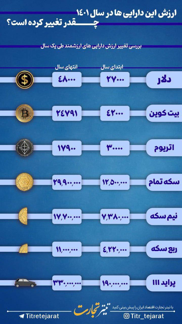 درباره این مقاله بیشتر بخوانید تغییر قیمت دارایی‌های با ارزش از ابتدای سال تا پایان سال ۱۴۰۱