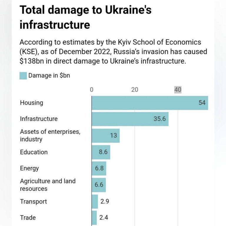 درباره این مقاله بیشتر بخوانید ◾️طبق برآورد دانشگاه کیف، حمله روسیه باعث خسارت 54 میلیارد دلاری به خانه‌های مسکونی و خسارت 35 میلیارد دلاری به زیرساخت‌های اوکراین شده است.