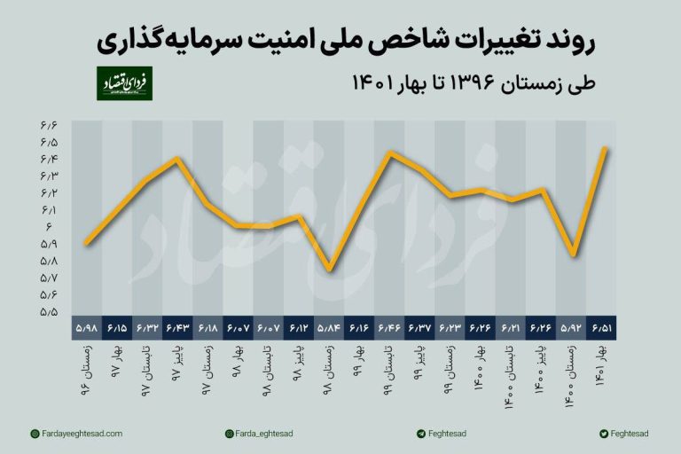 درباره این مقاله بیشتر بخوانید ◾️به استناد پیمایش ملی از بیش از 6000 فعال اقتصادی مشخص شد که وضعیت ملی امنیت سرمایه‌گذاری در دوران رئیسی بدتر از قبل شده است. عدد بیشتر به معنای حالت بدتر است.