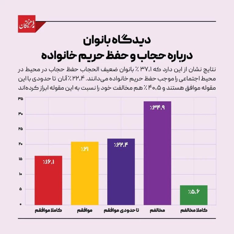 درباره این مقاله بیشتر بخوانید مردم‌ مخالف حجاب اجباری