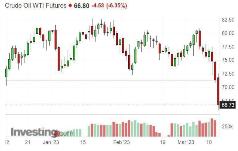 درباره این مقاله بیشتر بخوانید 🔺ریزش شدید قیمت نفت به زیر ۷۰ دلار در هر بشکه