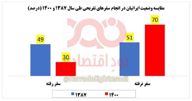 درباره این مقاله بیشتر بخوانید کاهش شدید سفر ایرانیان در ۱۳ سال اخیر