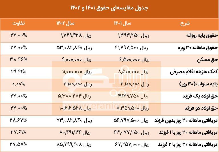 درباره این مقاله بیشتر بخوانید 📸 جدول مقایسه‌ای حقوق ۱۴۰۱ و ۱۴۰۲