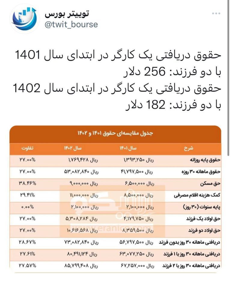 درباره این مقاله بیشتر بخوانید ‼️حقوق کارگران کاهش پیدا کرد، نه افزایش!